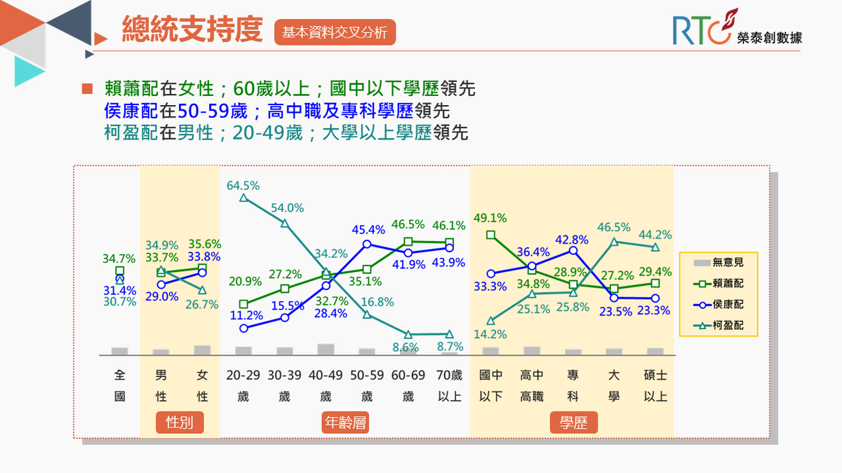柯盈配在49歲以下選民支持度領先，60歲以上支持度則未達一成。 圖/《榮泰創數據》提供