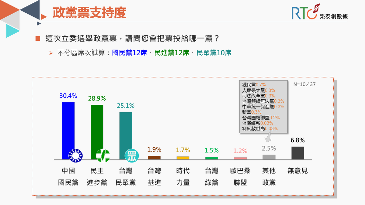 依民調比例換算政黨票：國民黨12席、民進黨12席、民眾黨10席。 圖/《榮泰創數據》提供