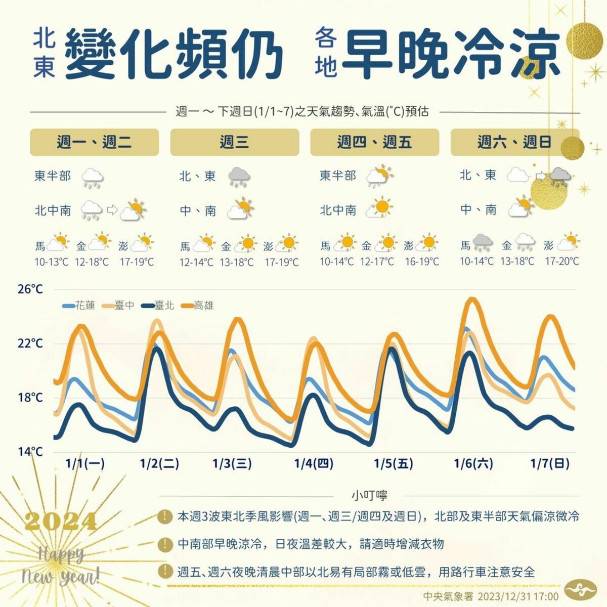 下週天氣一圖看懂。 圖：翻攝自中央氣象署臉書