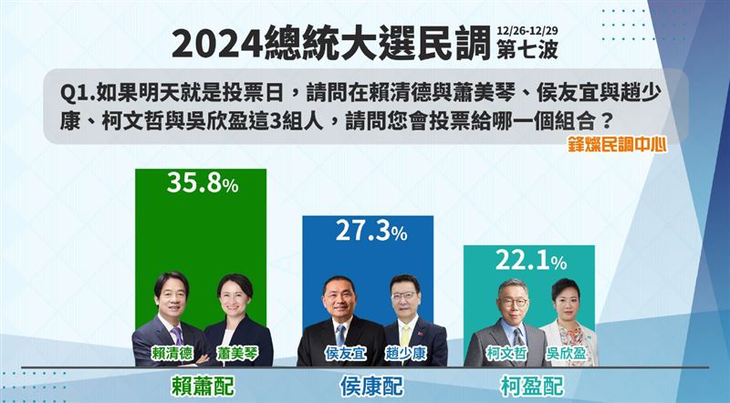 鋒燦傳媒公布封關民調。 圖：鋒燦傳媒提供