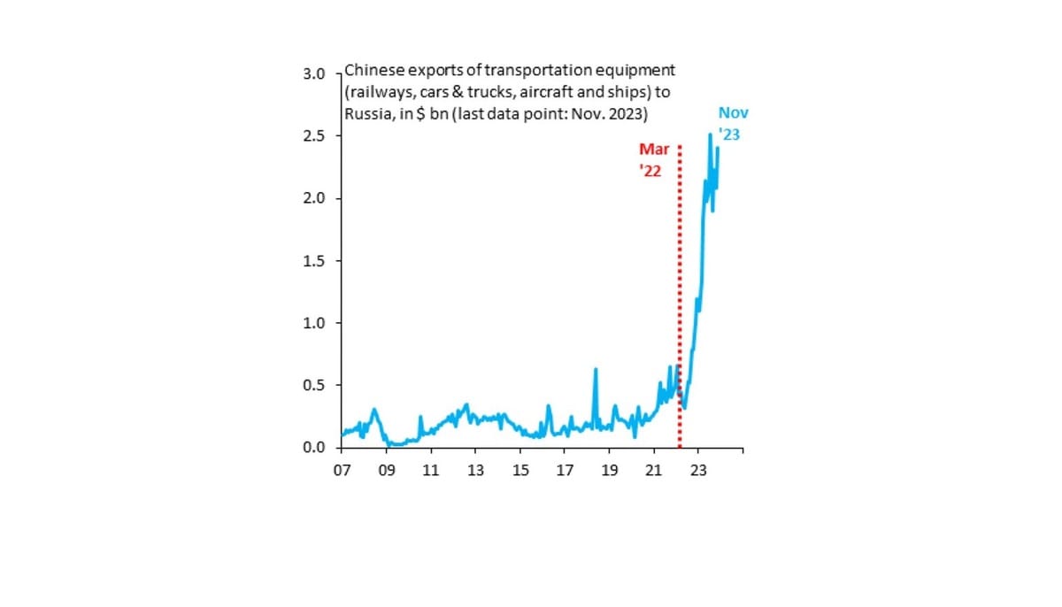 中國對俄羅斯出口運輸設備的出口額，暴增了 800% 。 圖：翻攝自Inty熱點新聞 X帳號