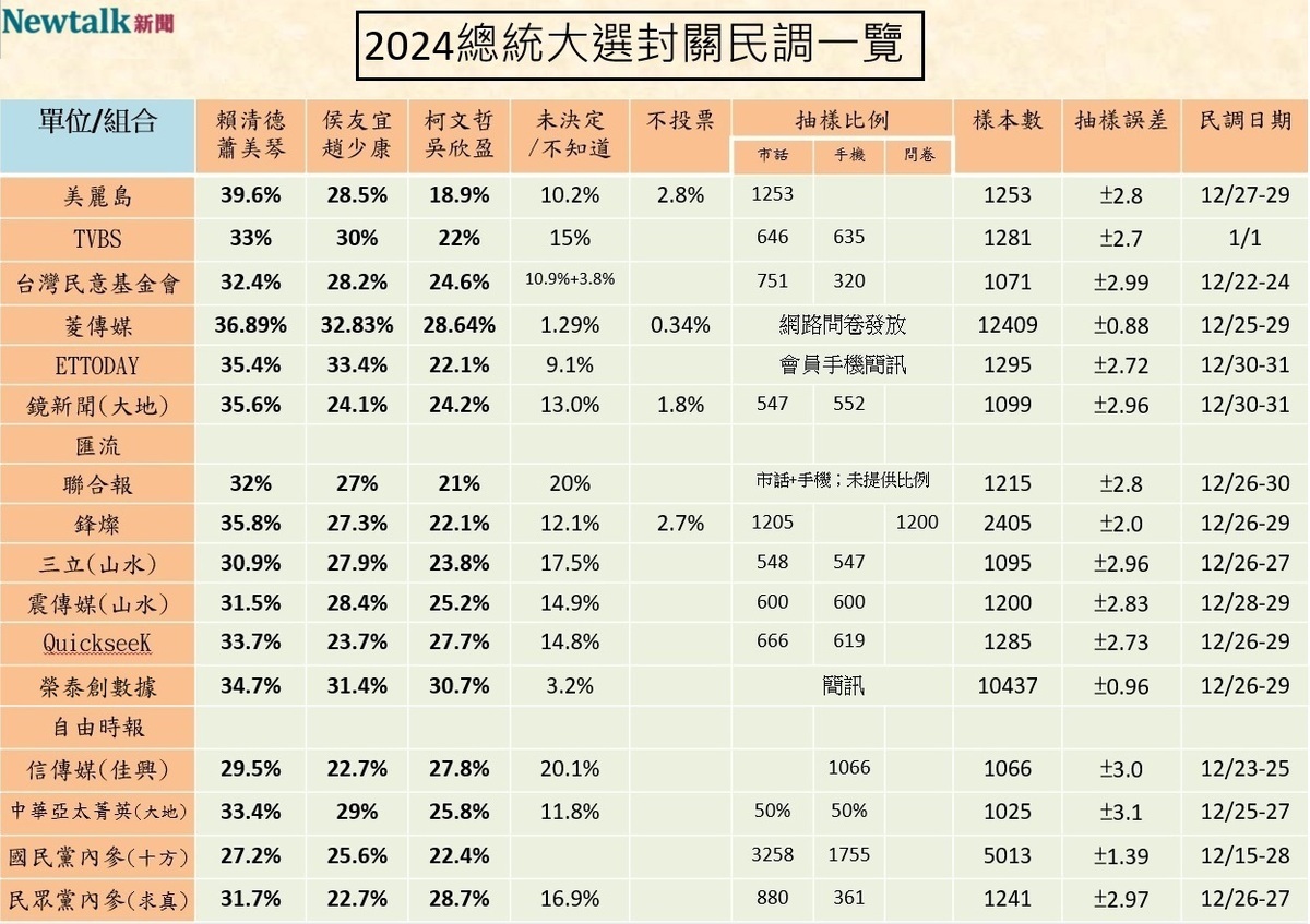2024總統大選封關民調一覽。 圖：顏得智／製表