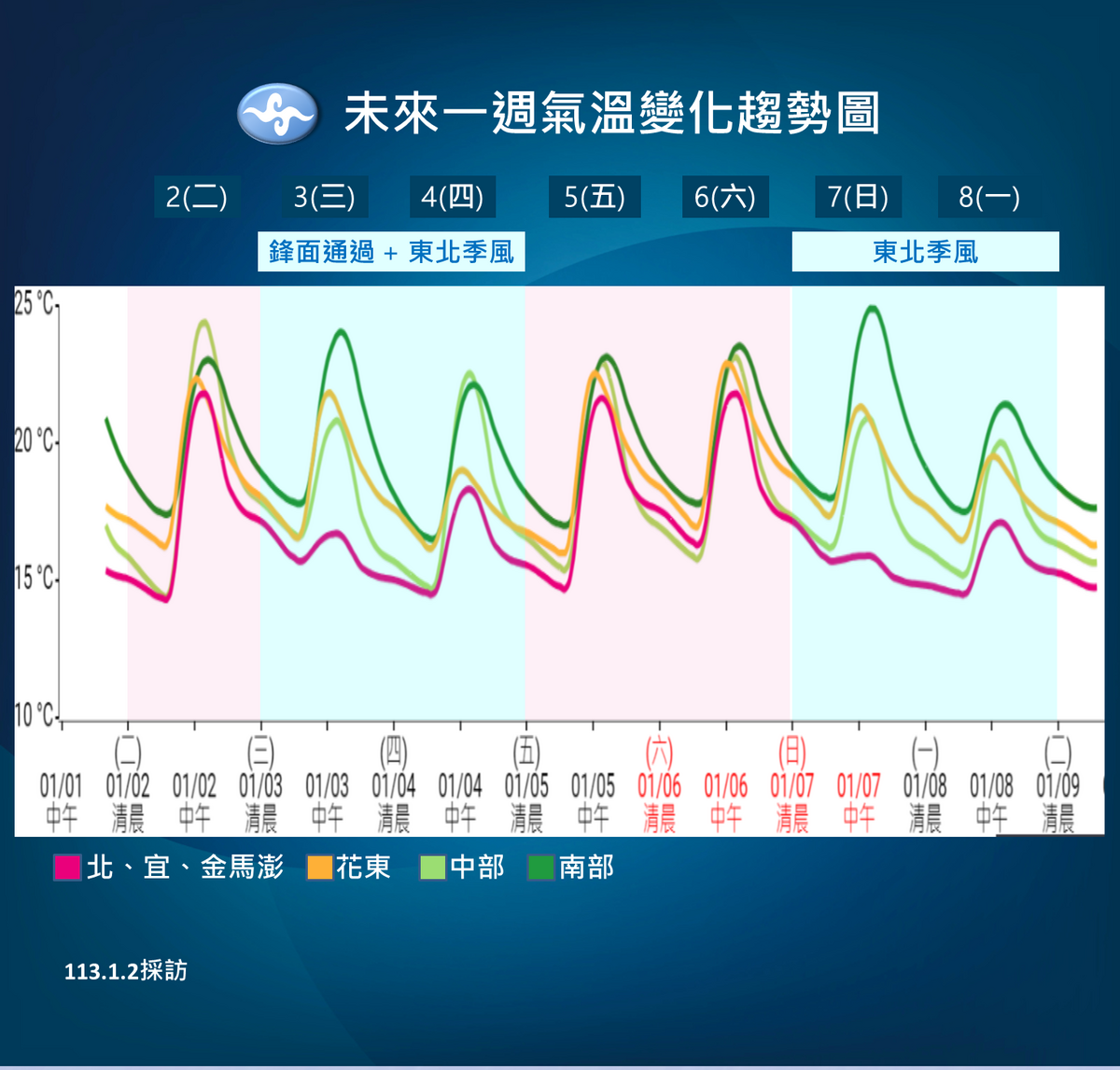 未來一週溫度趨勢。 圖：中央氣象署／提供