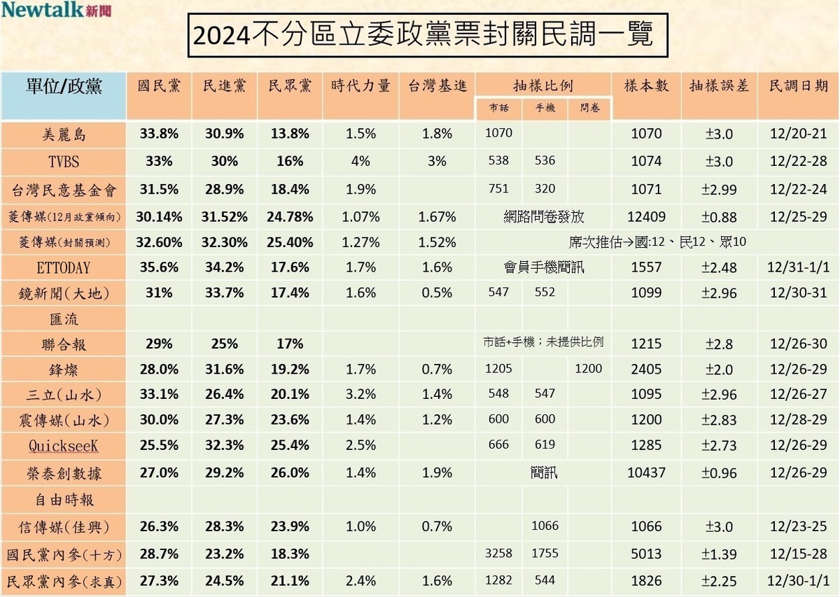 2024不分區立委政黨票封關民調一覽 圖：顏得智／製表
