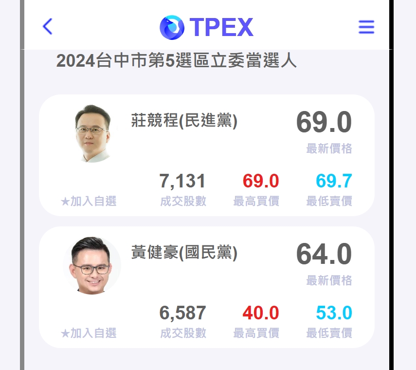 民進黨台中市黨部表示，莊競程略領先對手。 民進黨台中市黨部/提供