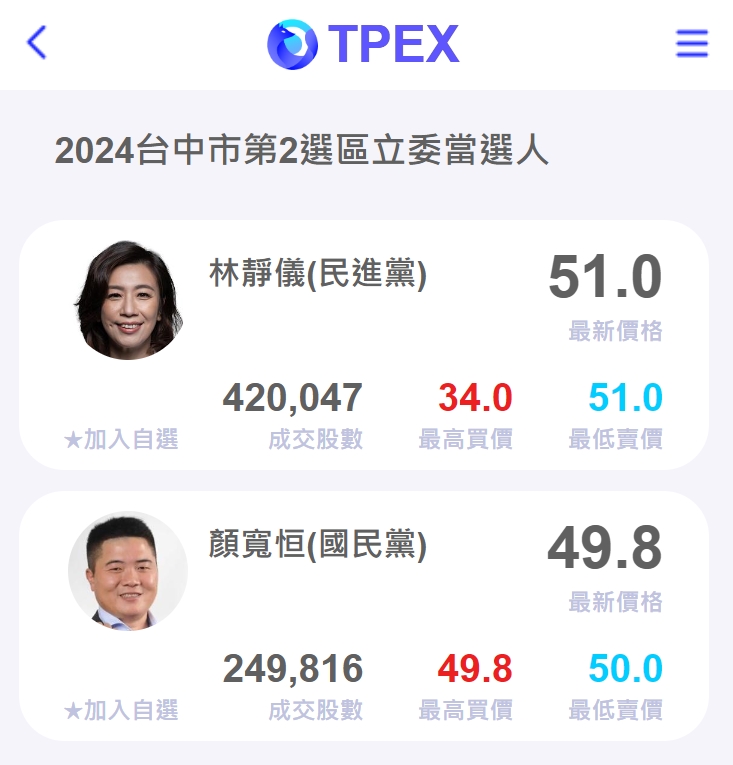 民進黨台中市黨部表示，林靜儀略領先對手。 民進黨台中市黨部/提供