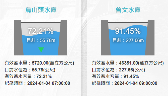 截至今(4)日上午蓄水率仍超過9成，水位在227公尺以上，這項紀錄也是史無前例的。 圖：翻攝自曾文水庫