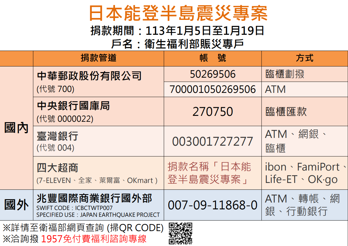 日本能登半島元旦發生規模7.6強震，今衛福部開設賑災專戶，從113年1月5日到113年1月19日，歡迎民眾踴躍捐款。  圖：衛福部／提供