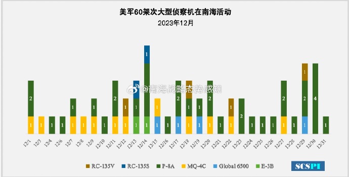 「南海戰略態勢感知計劃平台」統算2023年12月美軍偵察機在南海偵察活動數據。 圖：翻攝「微博」南海戰略態勢感知