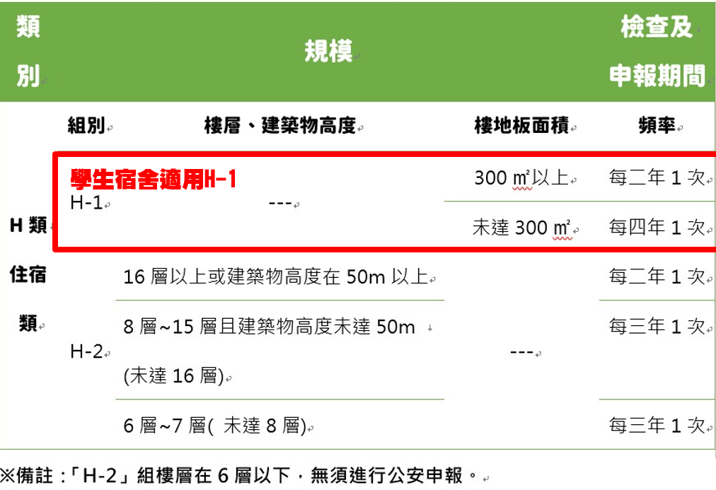 民進黨出示相關法規證明凱旋苑需兩年一次公安申報 圖：民進黨提供