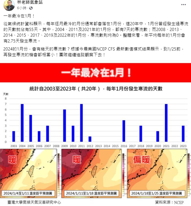 《林老師氣象站》指出，根據氣候統計資料，每年最冷的月份通常都會落在1月份，平均有2.75天發生寒流。 圖：取自《林老師氣象站》