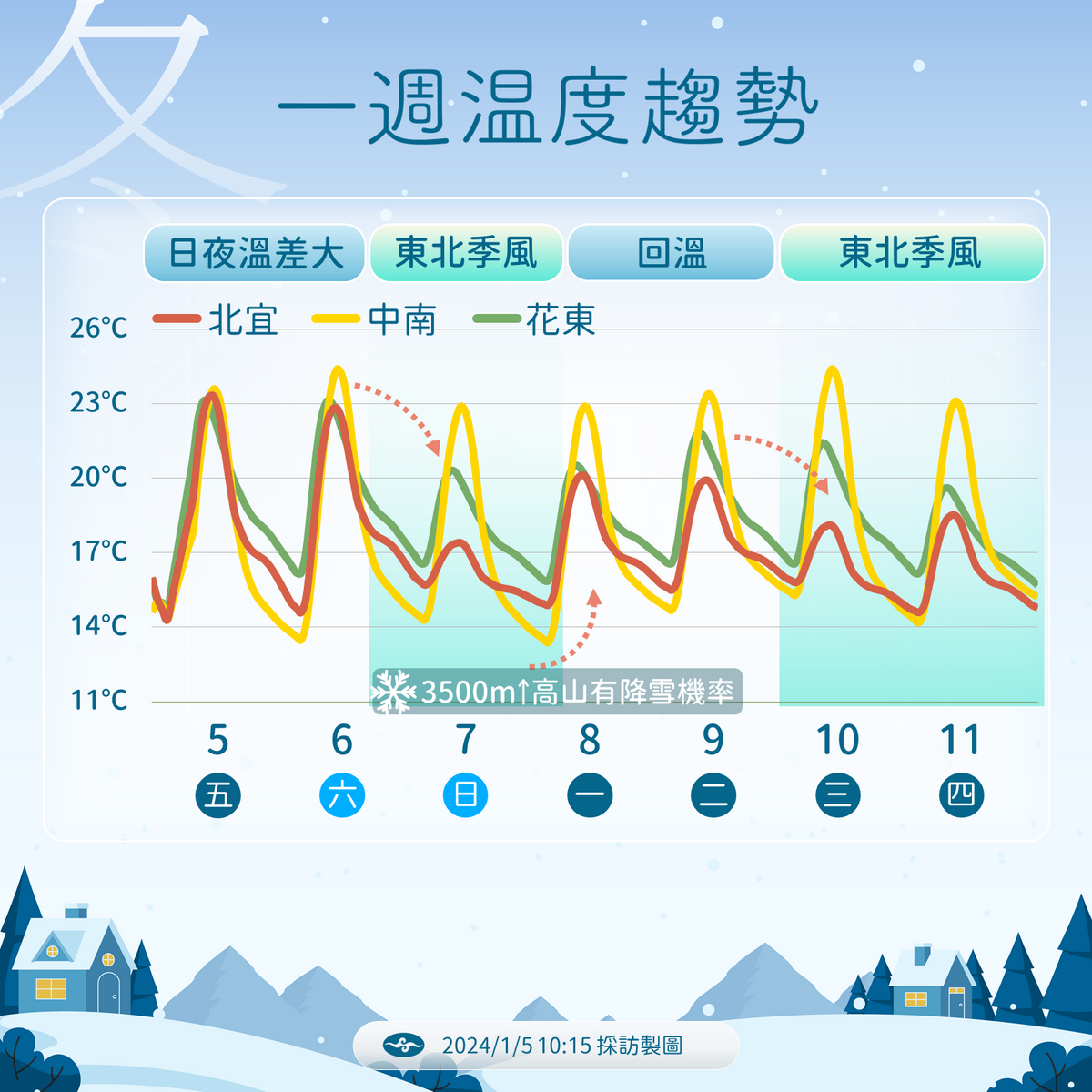 未來一週天溫度趨勢。 圖：中央氣象署／提供