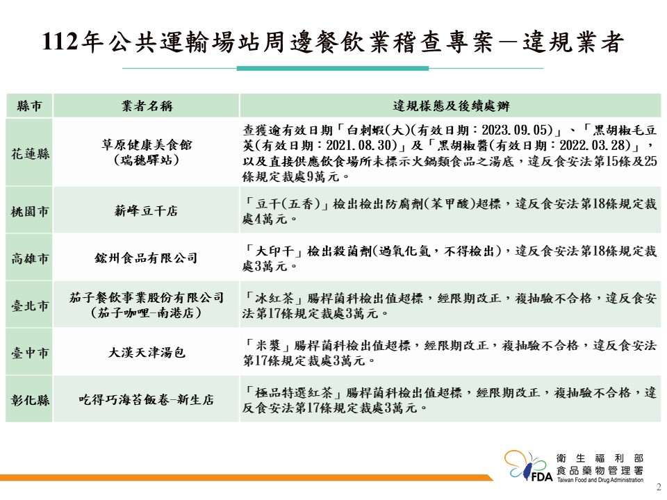 「112年公共運輸場站周邊餐飲業稽查專案」違規業者一覽 圖：食藥署／提供