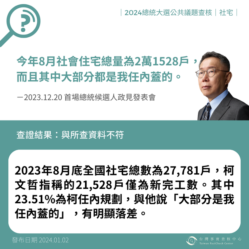 台灣事實查核中心表示，經查內政部統計截至今年8月底全國社宅既有戶數為6253戶，新完工數為2萬1528戶，共達2萬7781戶，柯所指的2萬1528戶為新完工數，非社會住宅總量，調查結果發與所查資料不符。 圖：取自台灣事實查核中心官網。