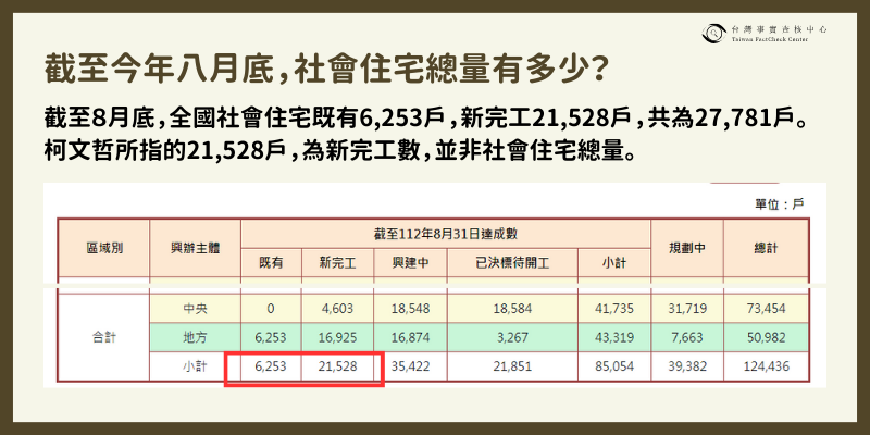 台灣事實查核中心表示，柯文哲指稱2萬1528戶為新完工數，非社會住宅總量。 圖：取自台灣事實查核中心官網。