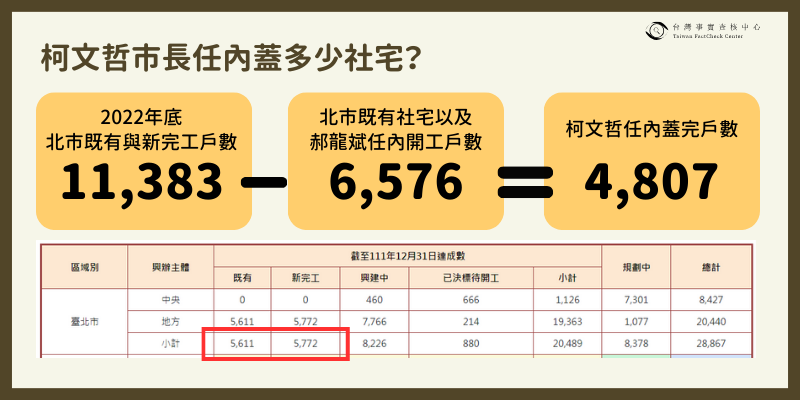 柯文哲市長任內開工並完工的社宅戶數共有4807戶。 圖：取自台灣事實查核中心官網。