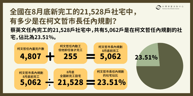 查核中心指出，再進一步加入「柯文哲任內動工、2023年8月前完工」的255戶，可知蔡英文任內完工的2萬1528戶社宅中，共有5062戶是在柯文哲任內規劃的社宅，僅佔23.51％，並非柯文哲所稱的「大部分是我在當台北市長的時候蓋的」。 圖：取自台灣事實查核中心官網。