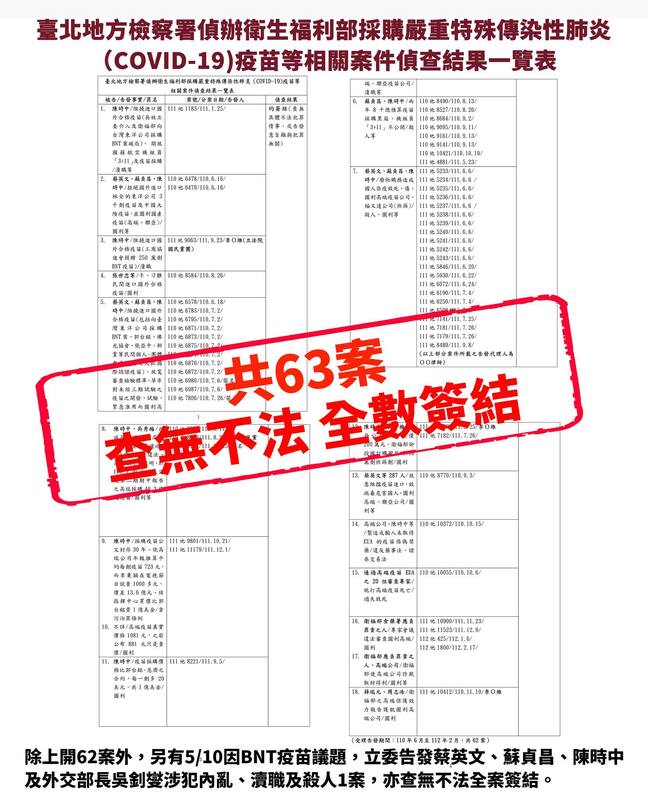 臺北地方檢察署偵辦衛生福利部採購嚴重特殊呼吸性肺炎(COVID-19)疫苗等相關案件偵查結果一覽表。 圖：取自衛生福利部臉書