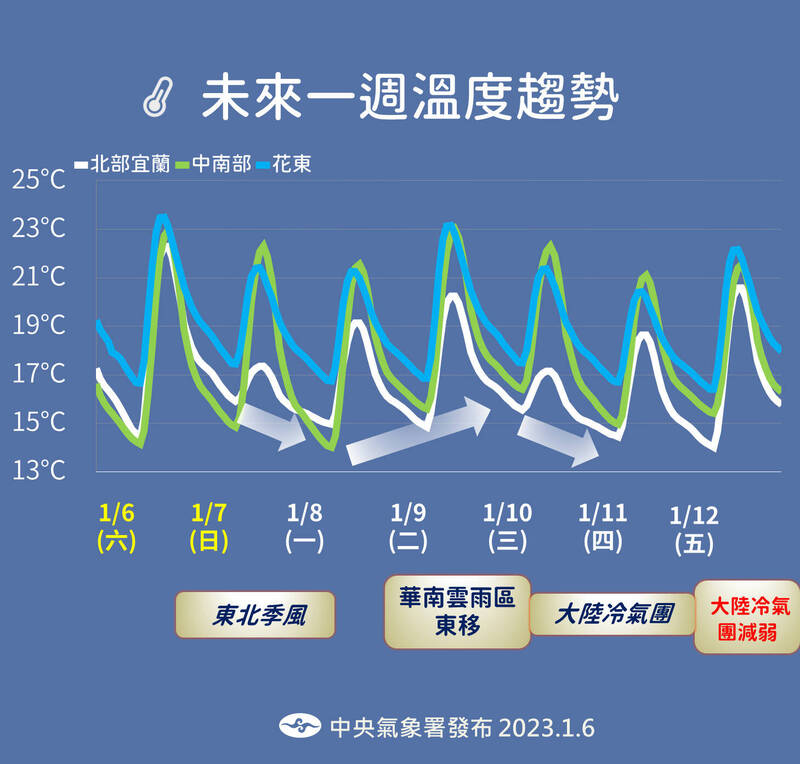 未來一週溫度趨勢。 圖：中央氣象署／提供