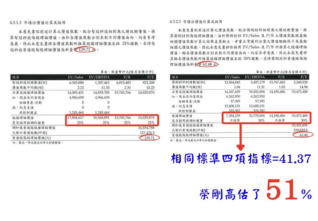 網銀國際質疑，智冠刻意忽略兩項績效衡量指標，來高估榮剛每股價值，以此替特定人士進行私權爭奪。 圖：擷自網銀國際臉書
