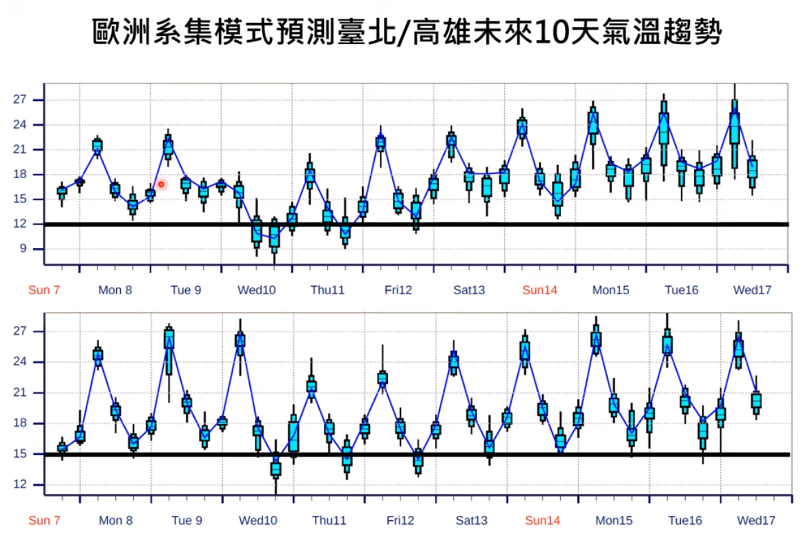 賈新興指出，這波冷氣團全台有感，強度逼近寒流，苗栗沿海空曠區有接近或低於8度的低溫。 圖：翻攝自賈新興YT頻道
