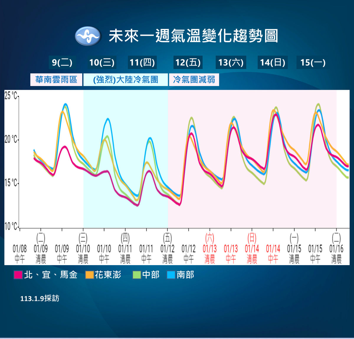 未來一週氣溫變化趨勢。 圖：中央氣象署／提供