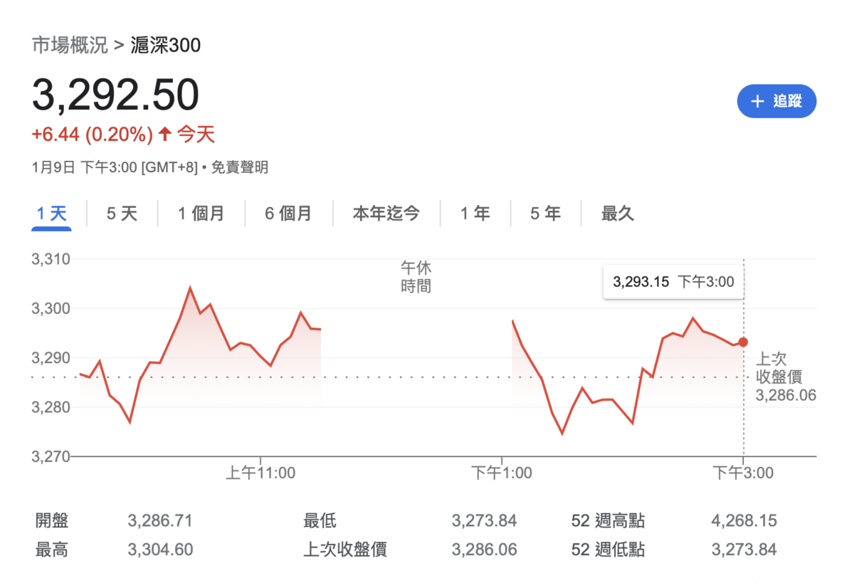 今日（ 9 日）滬深 300 （CSI 300）指數走勢圖。 圖：翻攝自Google