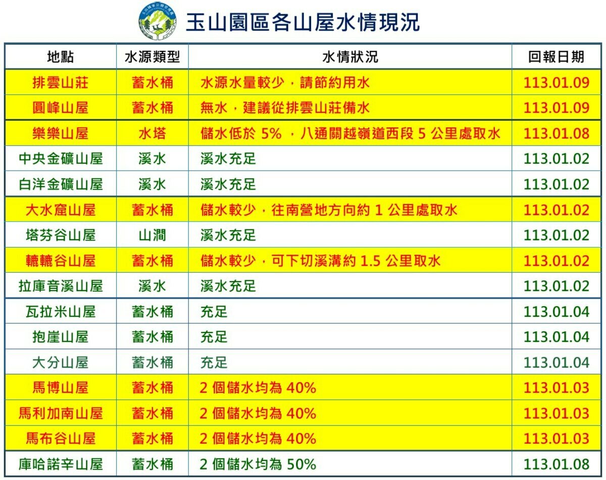 玉山今(10)日表示，各山屋儲水狀況不佳，其中圓峰山屋無水可用。 圖：玉山國家公園／提供