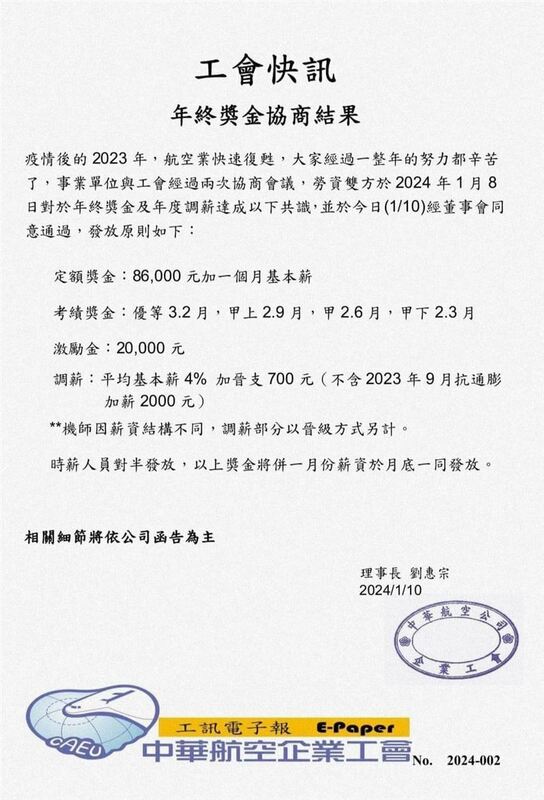 中華航空今(10)日宣布，今(113)年為平均再調薪4%，加晉支700元。 圖：華航企業工會／提供