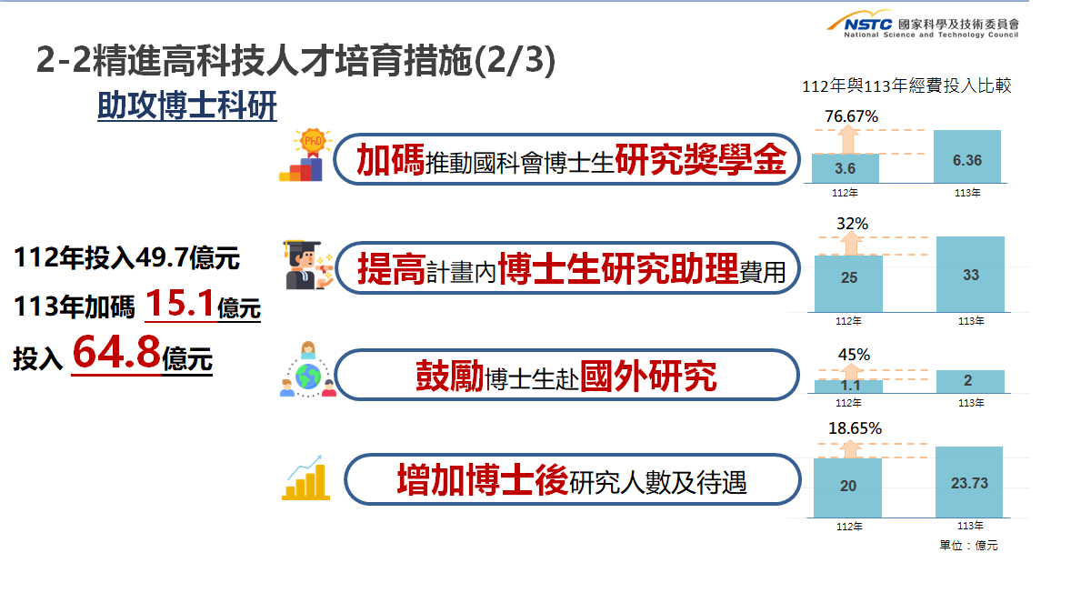精進高科技人才培育措施3-2。 圖：國科會提供