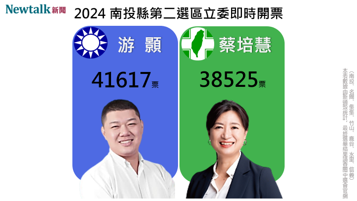 根據《年代向前看》報導，區域立委南投第2選區，國民黨立委候選人游顥得票數領先民進黨立委候選人蔡培慧，蔡培慧自行宣布敗選。開票作業仍在進行中，最終得票數以中選會公布數字為準。 圖：新頭殼合成圖。