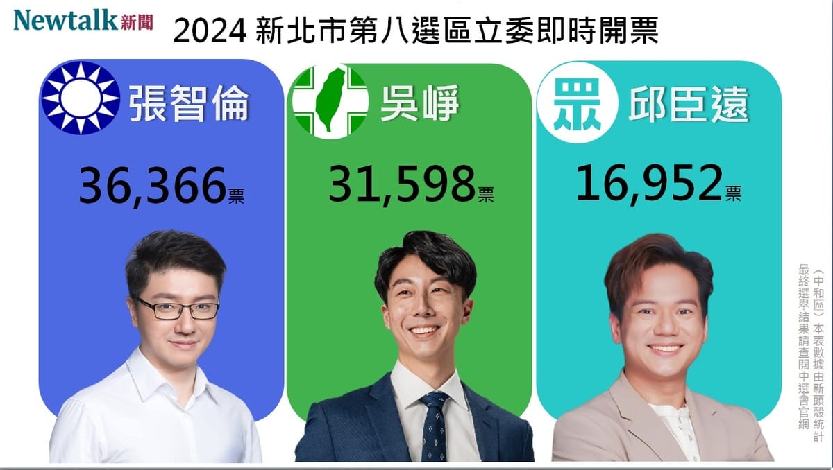新北市第八選區現任立委不追求連任，由三黨派出的候選人形成三腳督的局面，最終國民黨籍的候選人張智倫成功當選。 圖：新頭殼自行製圖
