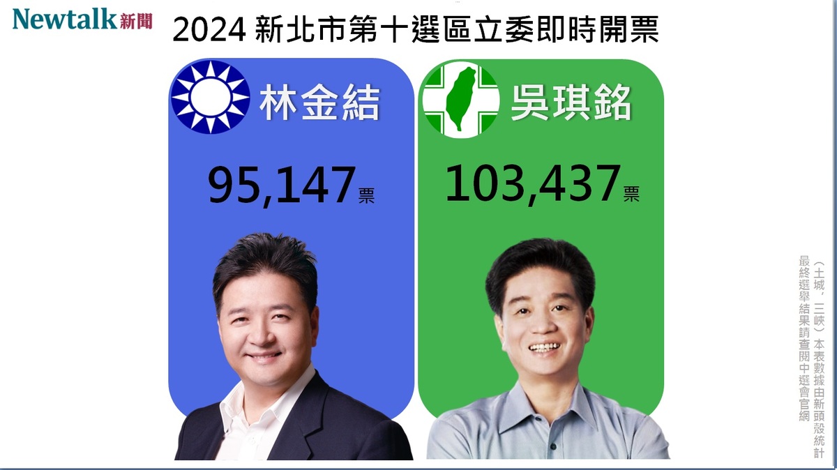 新北市第十選區由現任立委吳琪銘擊敗眾多挑戰者，成功連任此區域立委。 圖：新頭殼自製圖