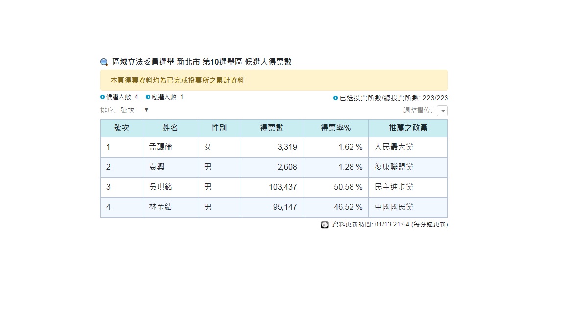 中選會公布此區域的開票結果，民進黨籍的吳琪銘成功衛冕立委寶座。 圖：擷取自中選會官方網站