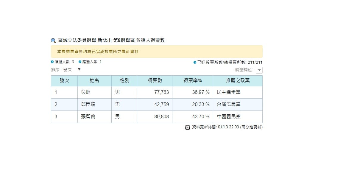 中選會公布此區域開票結果，張智倫成功扭轉，綠地變藍天。 圖：擷取自中選會官方網站