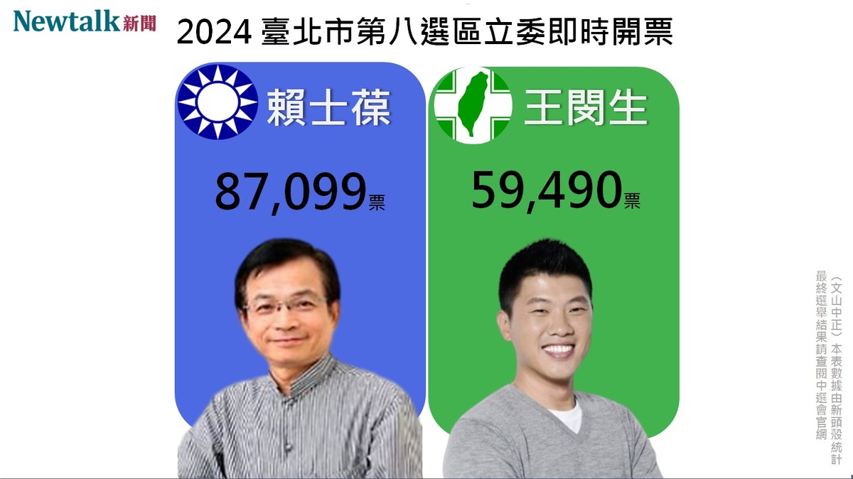 台北市第八選區，由賴士葆連任成功，完成七連霸。 圖：新頭殼自製圖