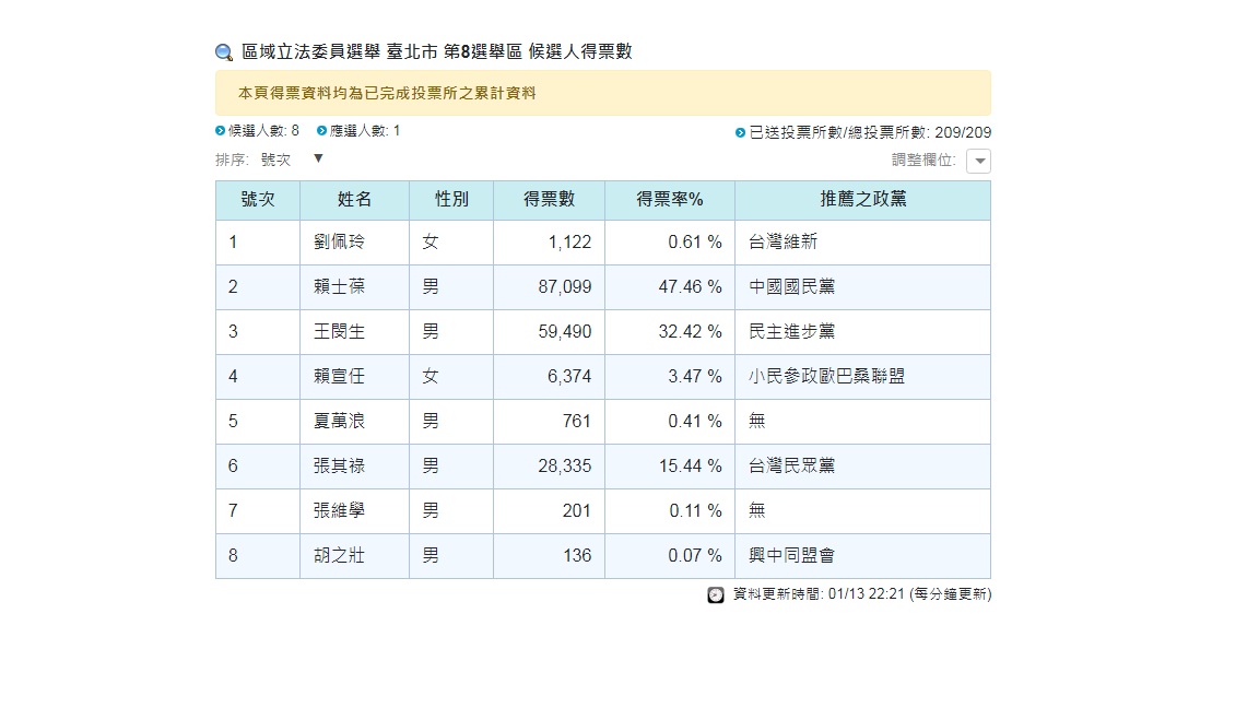 中選會在此區的開票作業已經結束，確定由賴士葆連任立法委員。 圖：擷取自中選會官網