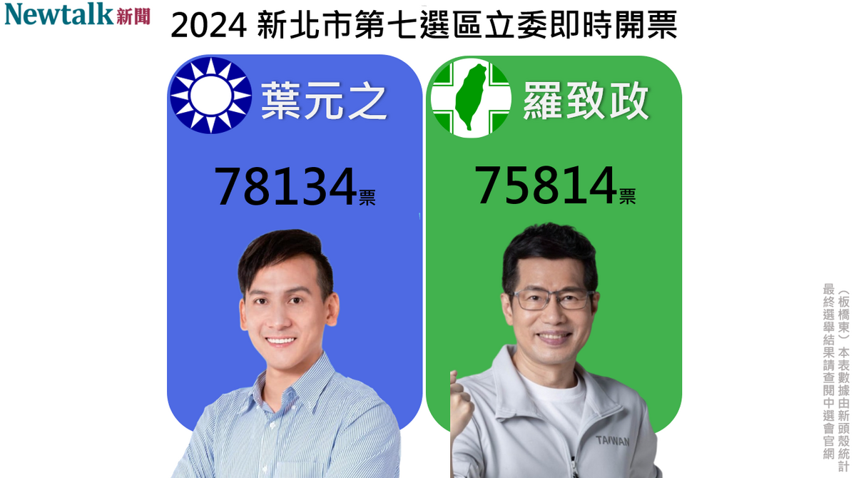 國民黨葉元之領先民進黨羅致政。 圖：翻攝自新頭殼