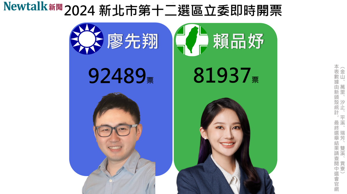 國民黨廖先翔領先民進黨賴品妤。 圖：翻攝自新頭殼