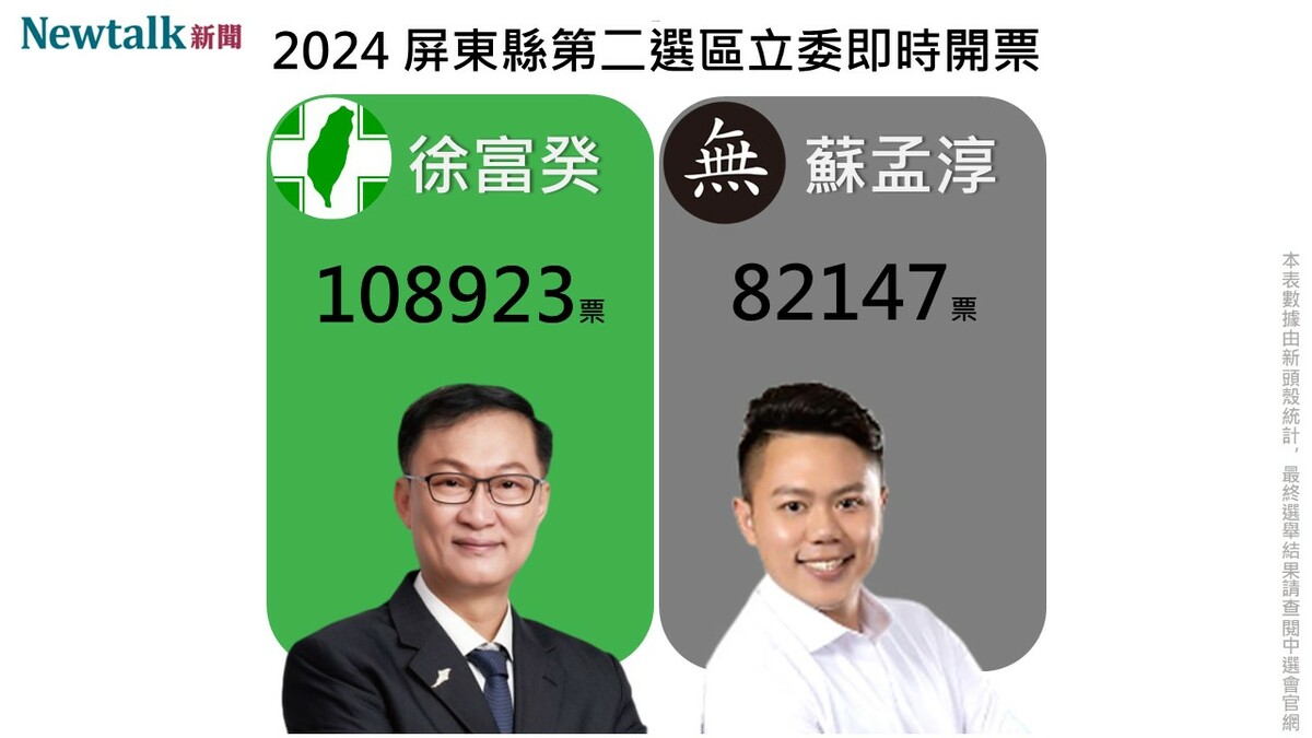 目前區域立委屏東第二選區，民進黨候選人徐富癸得票數領先蘇孟淳。 製圖：新頭殼