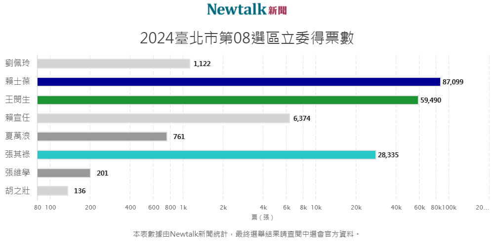 台北市第八選區各候選人得票長條圖。 圖：新頭殼自製圖