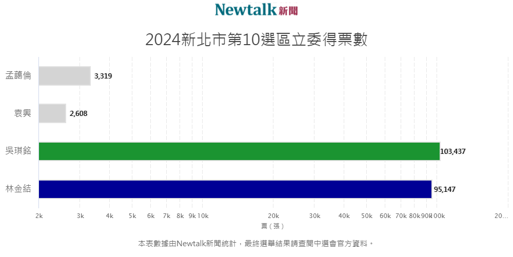 新北市第十選區立委得票數長條圖。 圖：新頭殼自製圖