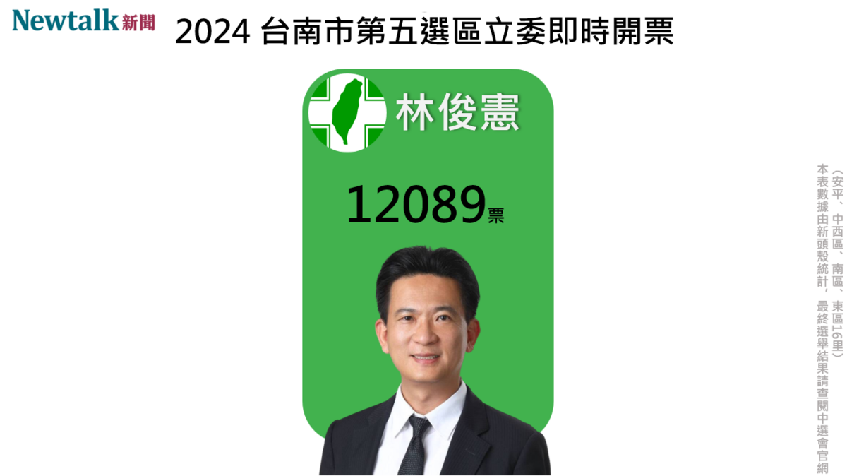 台南市第五選區民進黨林俊憲自行宣布當選。 圖：新頭殼製作