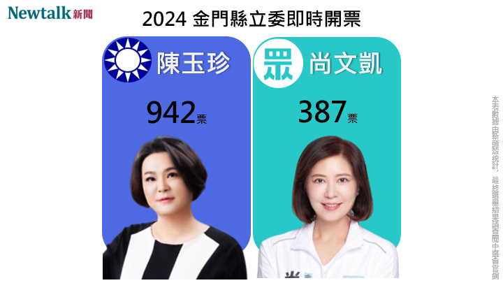 根據《聯合新聞網》報導，區域立委金門選區，國民黨立委候選人陳玉珍自行宣布當選。開票作業仍在進行中，最終得票數以中選會公布數字為準。 圖：新頭殼合成圖。