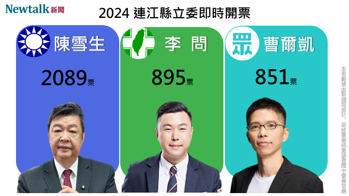 根《聯合新聞網》報導，區域立委連江選區，國民黨候選人陳雪生得票數領先民進黨候選人李問、民眾黨候選人曹爾凱，陳雪生自行宣布當選。開票作業仍在進行中，最終得票數以中選會公布數字為準。 圖：新頭殼合成照。