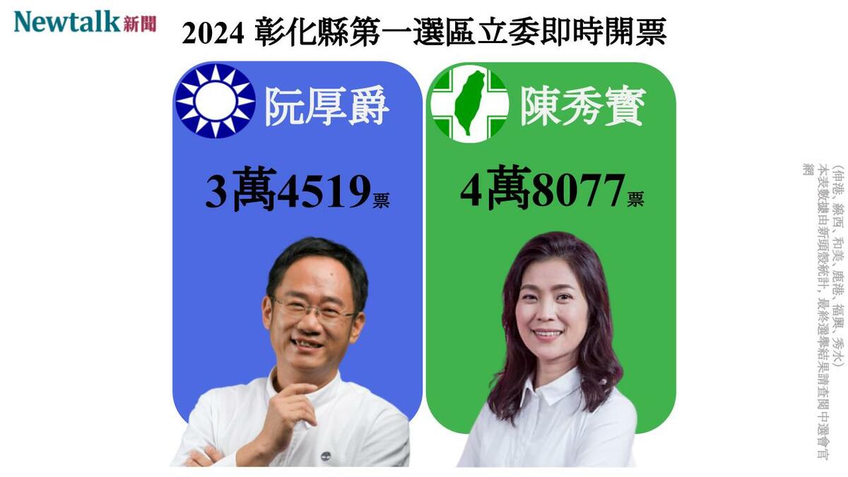 根據年代新聞報導，區域立委彰化一選區，陳秀寶得票數領先阮厚爵 。 圖：新頭殼製作