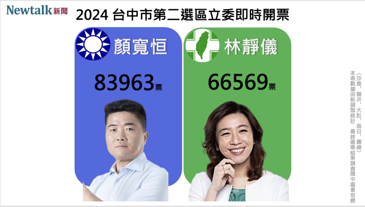 不斷更新》國民黨收復中二 台中市第二選區 顏寬恒自行宣布當選