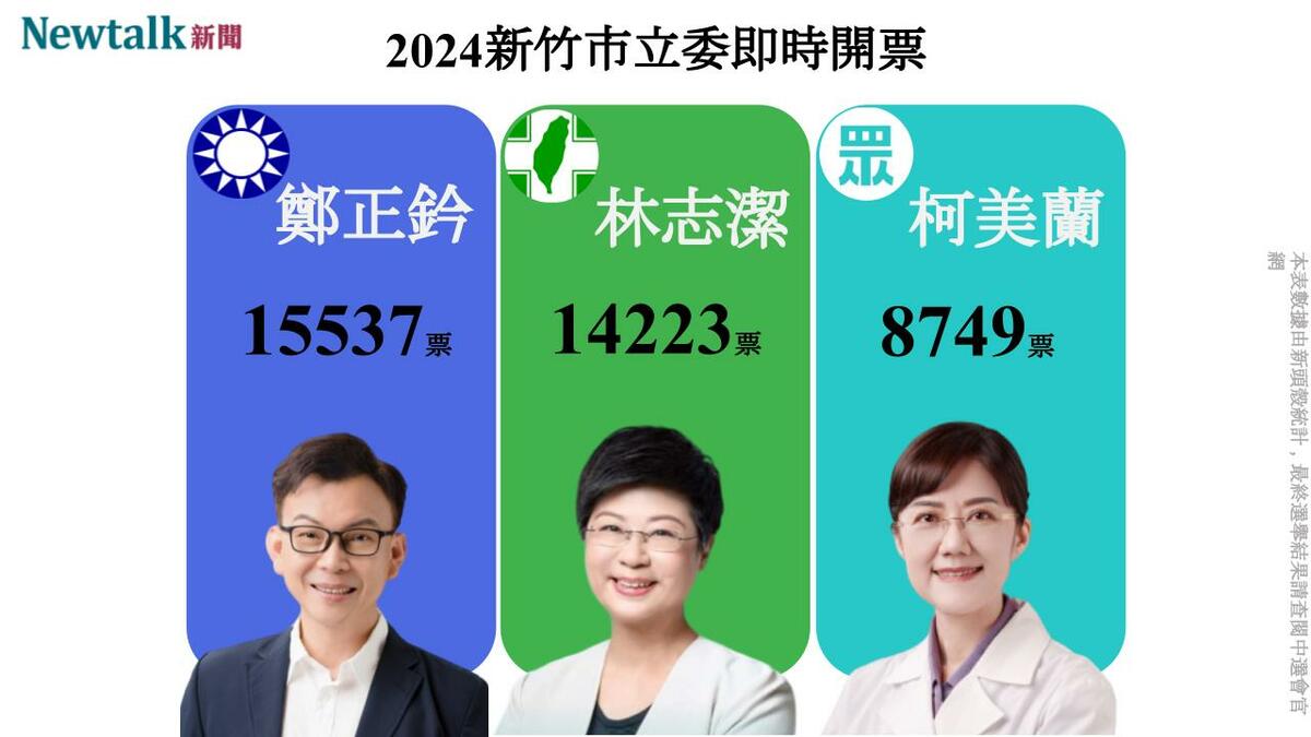 根據年代新聞報導，區域立委新竹市選區，鄭正黔得票數領先林志潔。 圖：新頭殼製作