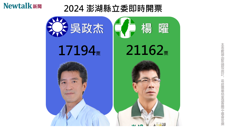 根據《年代向前看》報導，區域立委澎湖選區，民進黨候選人楊曜得票數領先國民黨候選人吳政杰，自行宣布當選。開票作業仍在進行中，最終得票數以中選會公布數字為準。 圖：新頭殼合成照。