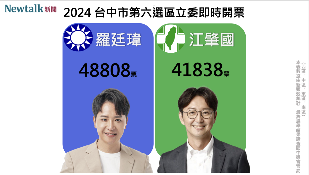 不斷更新》台中市第六選區 羅廷瑋自行宣布當選